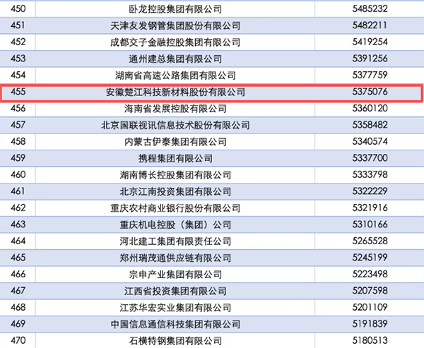 楚江新材首登2025中国企业500强 楚江新材首登2025中国企业500强